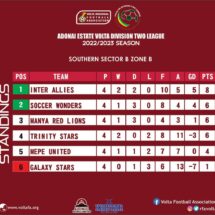 Adonai Estate Volta Division Two League Standings- Matchday 4
