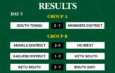 Adaklu pick up points as final group games set to decide semi-finalists